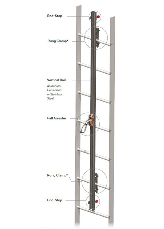 SOLL GlideLoc GuideRail Fall Arrest System